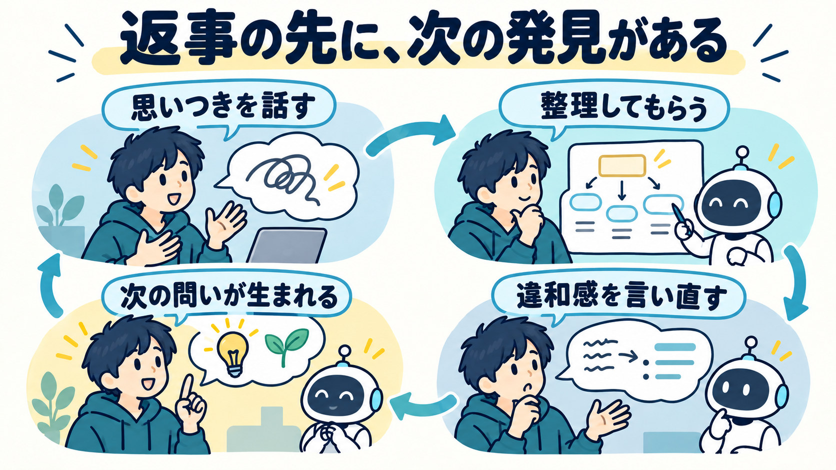 思いつきを話し、整理し、違和感を言い直し、次の問いが生まれる対話の循環