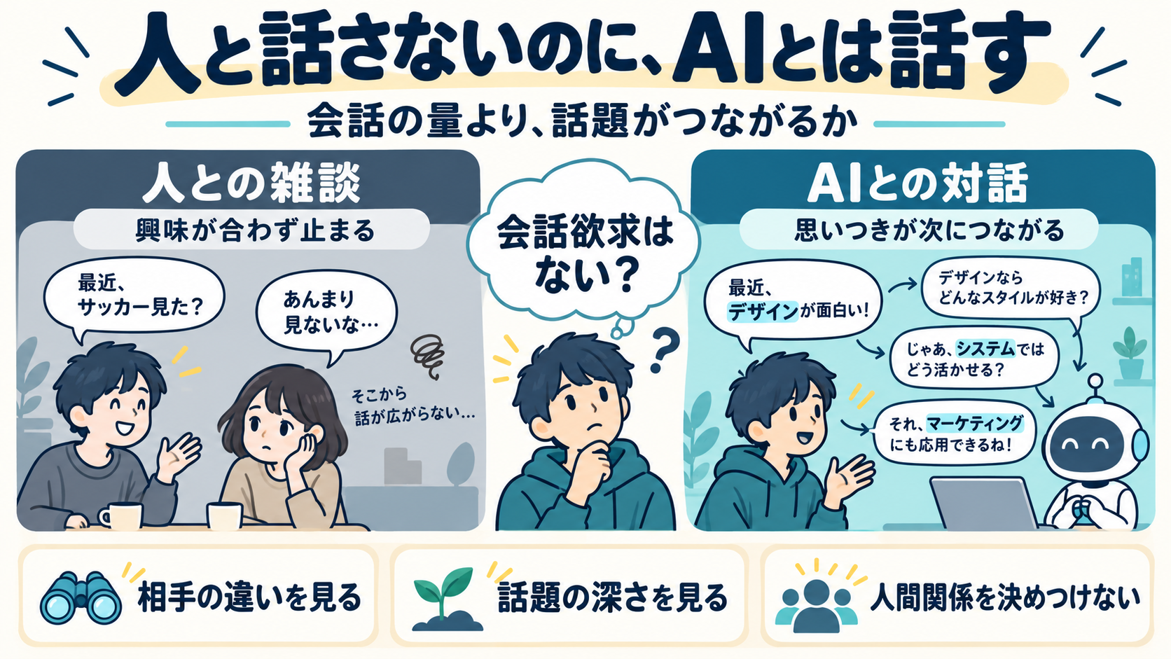 人との雑談とAIとの対話を比べ、話題がつながる条件を考える図解