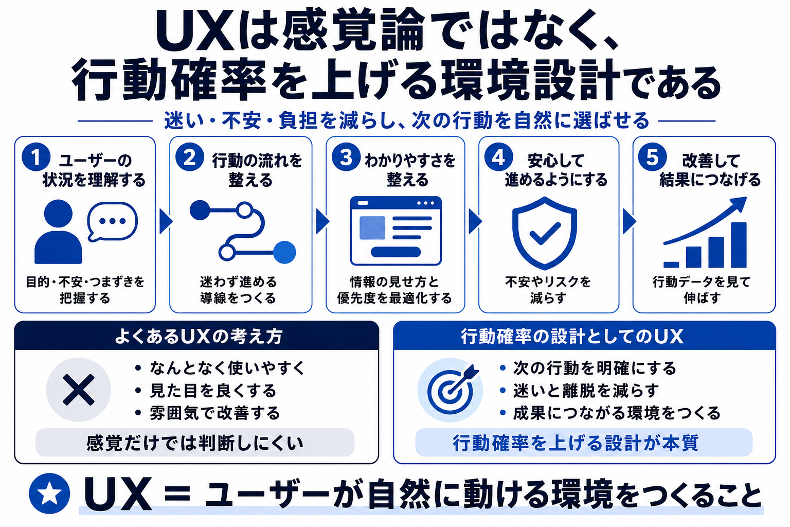 UXを行動確率を上げる環境設計として整理した5段階の流れ