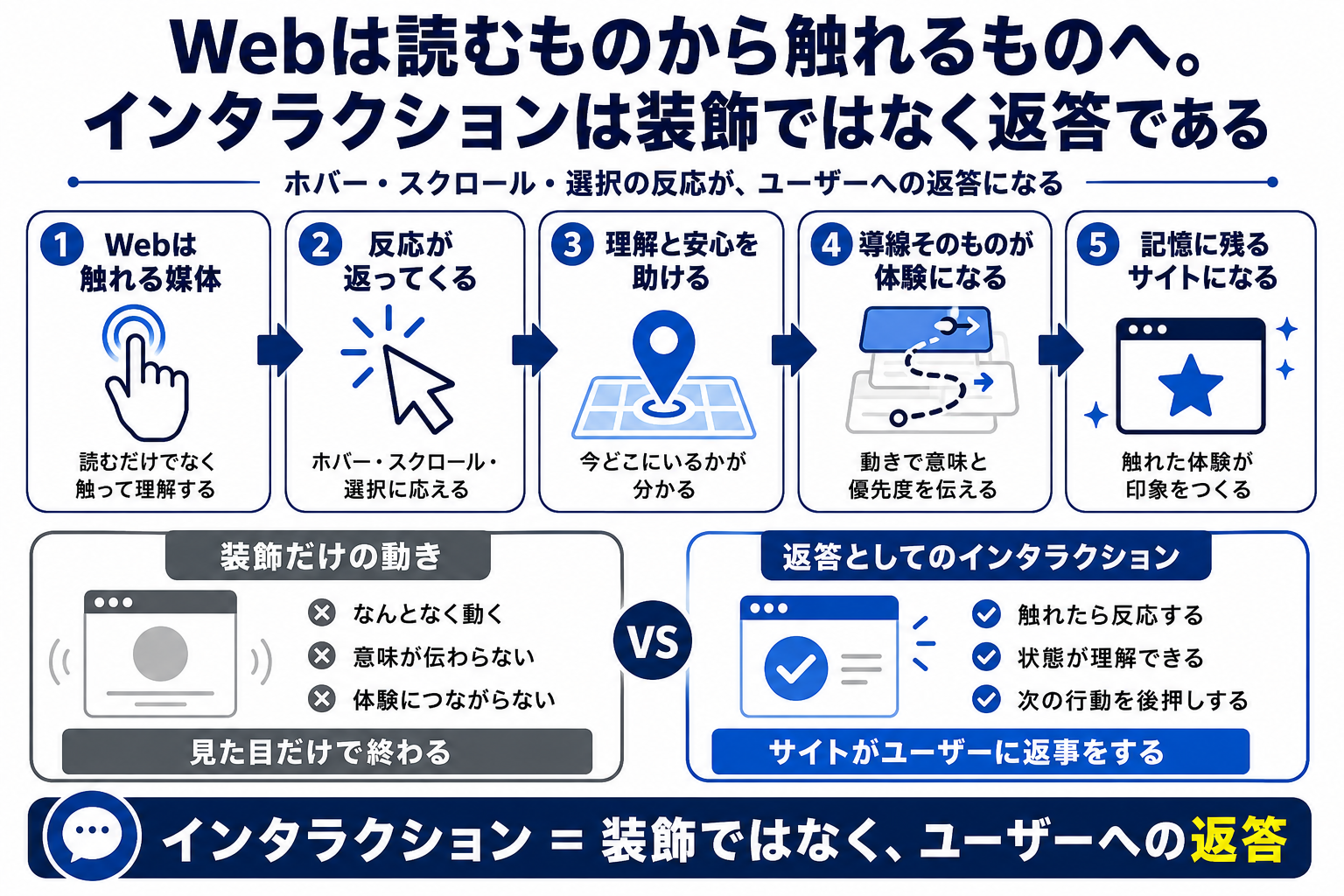 Webは読むものから触れるものへ。インタラクションは装飾ではなく返答である