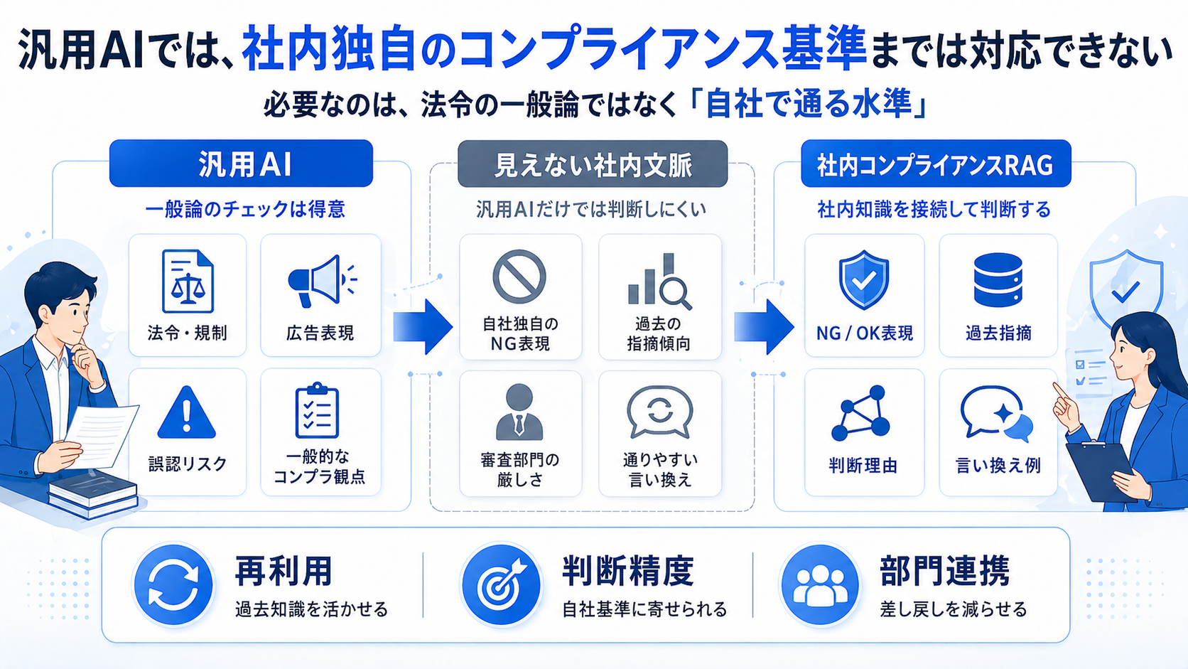 汎用AIでは社内独自のコンプライアンス基準までは対応できない — 汎用AI・見えない社内文脈・社内コンプライアンスRAGの比較図