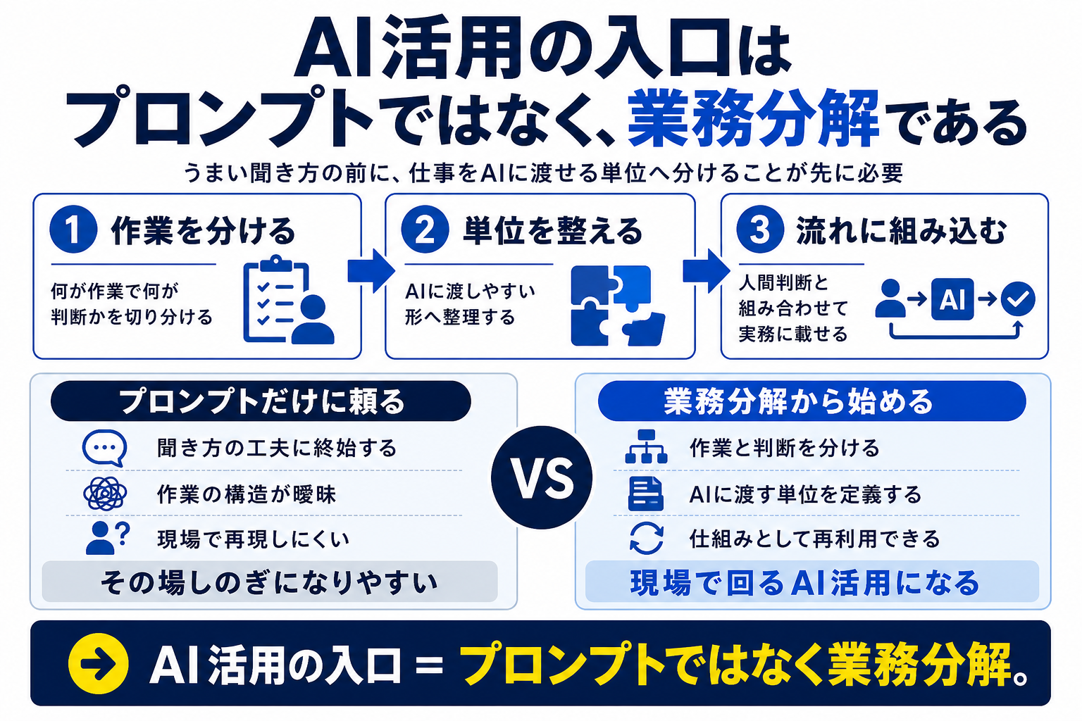 AI活用をプロンプトではなく業務分解から始める流れを整理した図