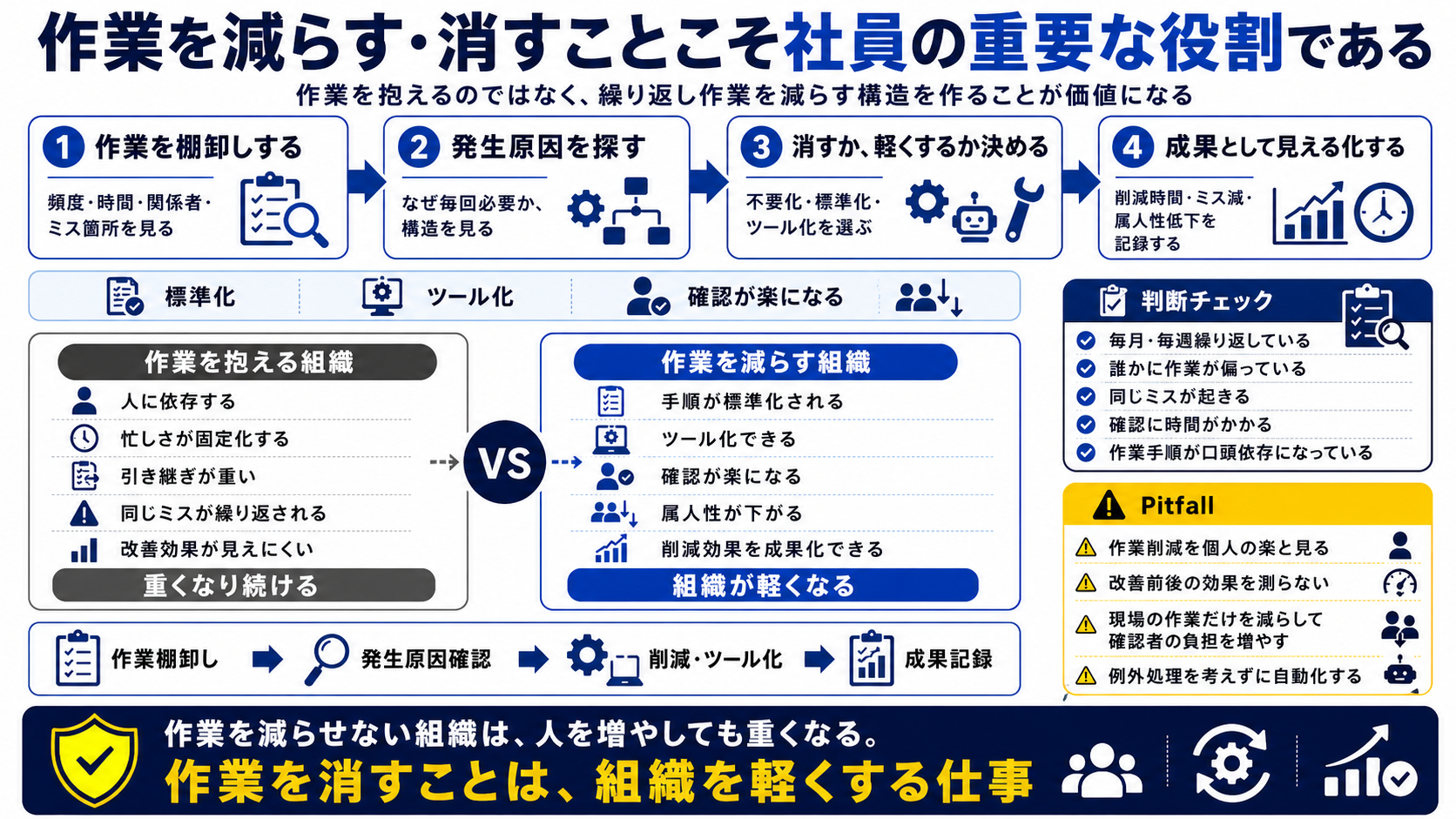 作業を抱える働き方から、作業を減らす働き方へ変える考え方の要約図