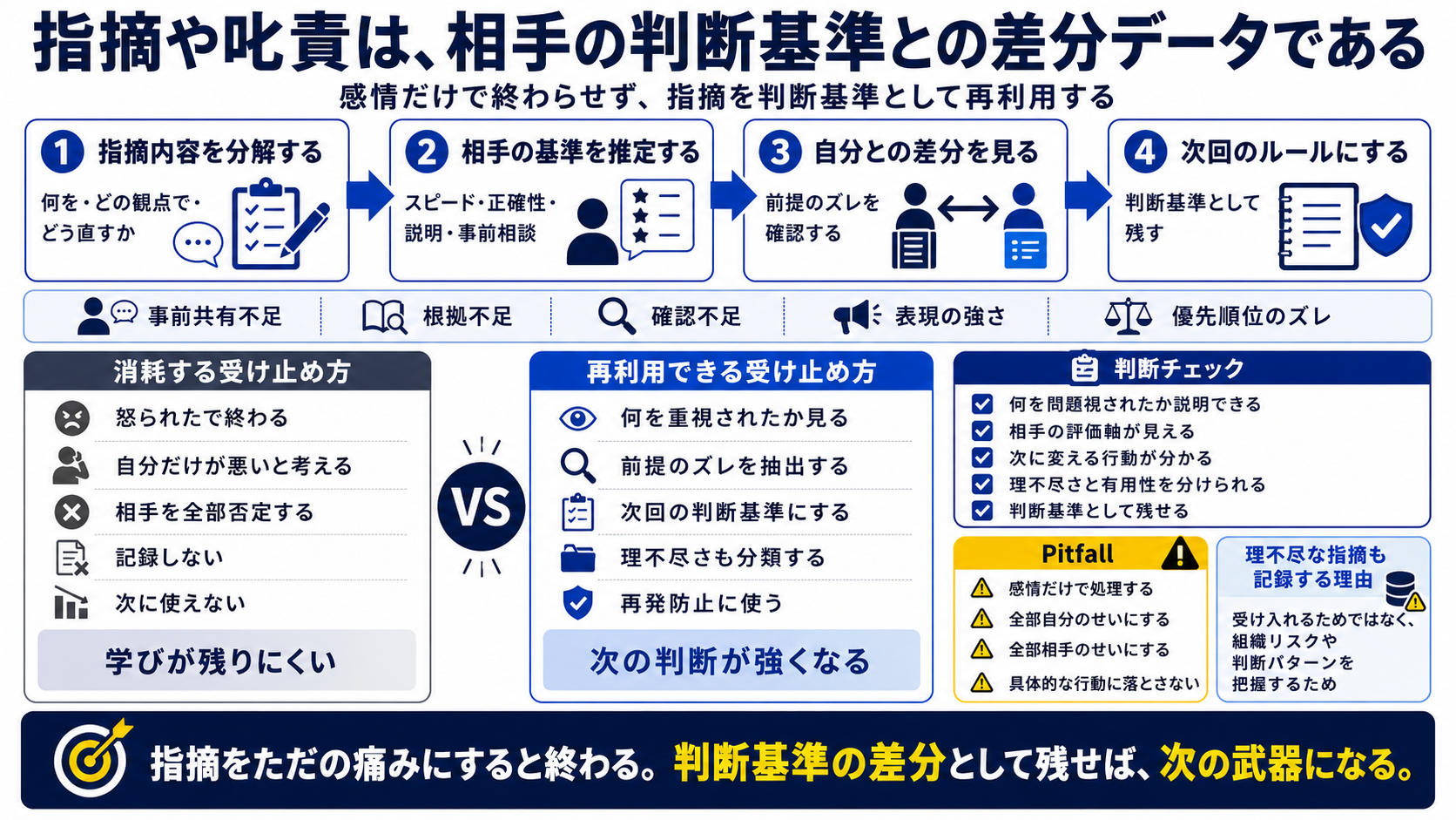 指摘や叱責を判断基準の差分データとして扱うことを示す要約画像