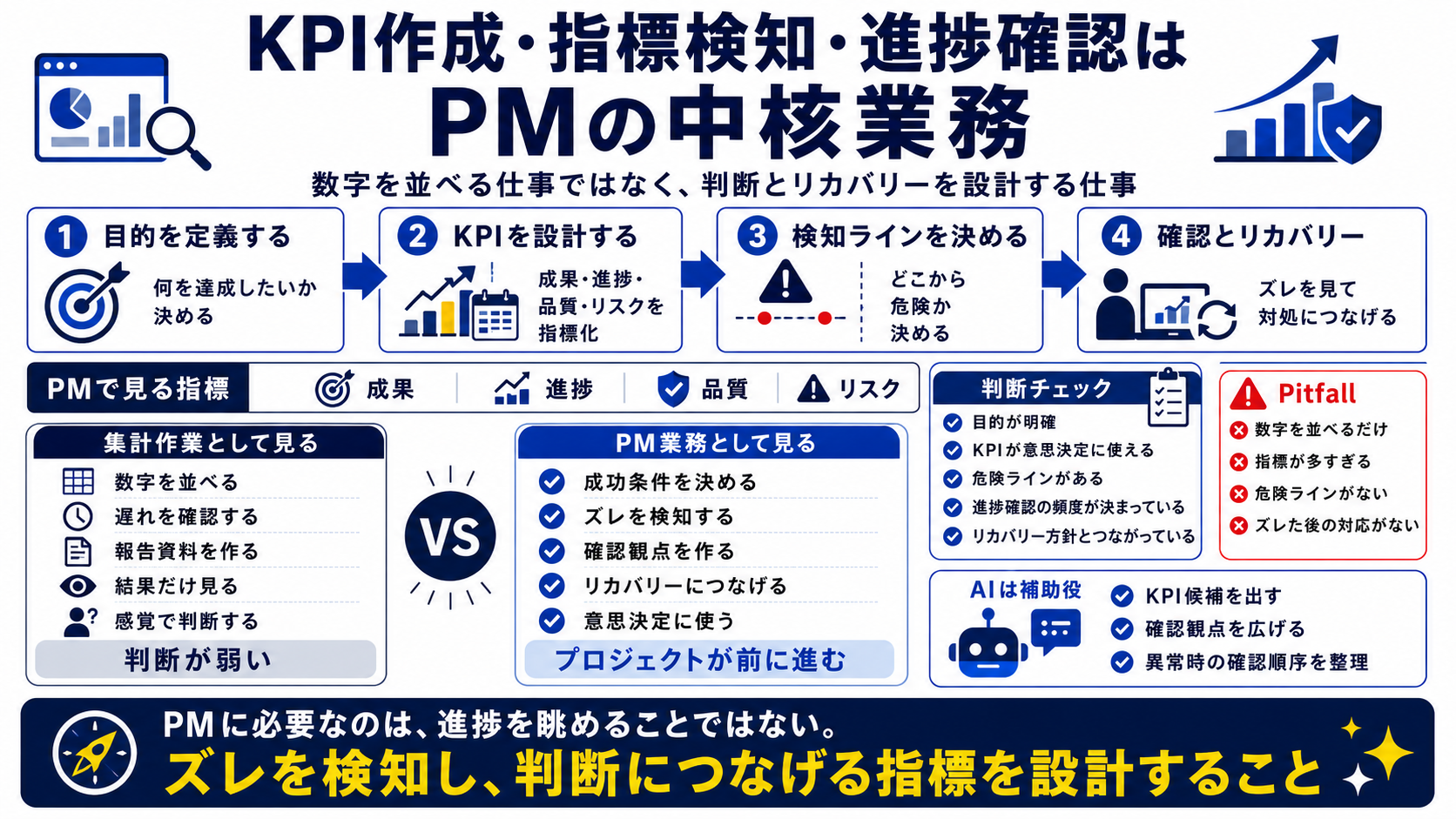 PMの中核業務としてのKPI作成・指標検知・進捗確認