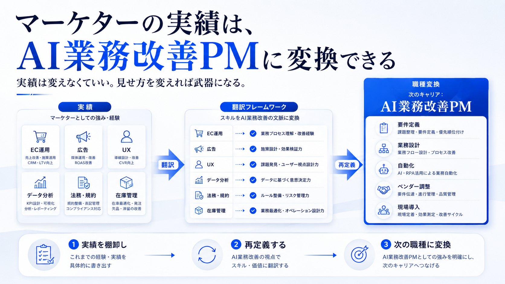 マーケターの実績は、AI業務改善PMに変換できる の要約画像