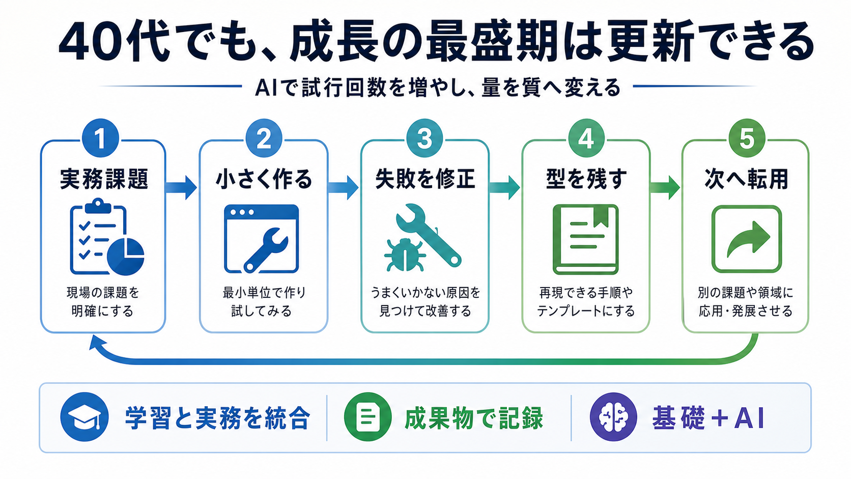AIを使った学びと実務改善を表す記事のヒーロー画像