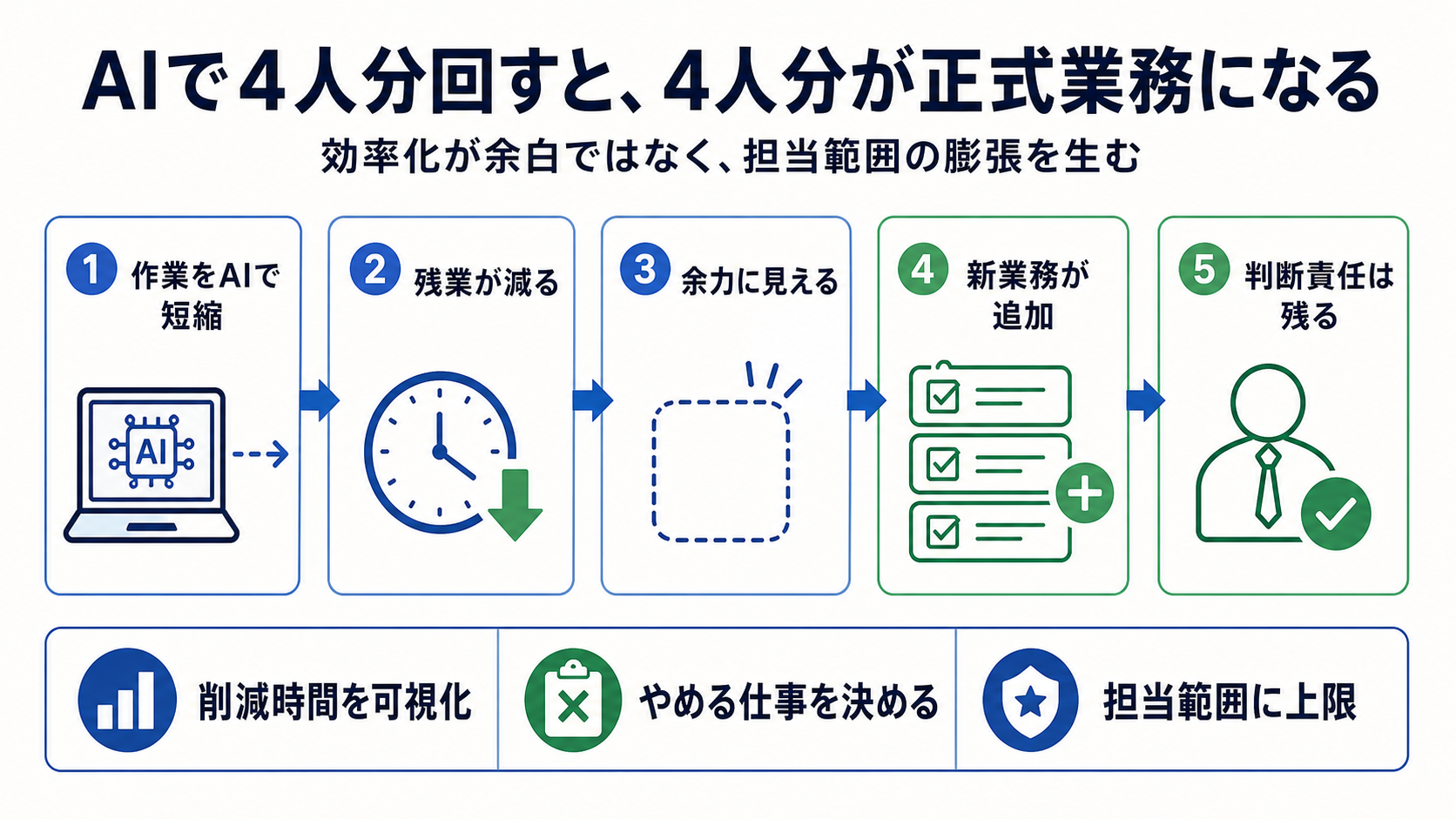 AIで4人分の仕事を回せるようになると、4人分の仕事が正式業務になる の要約画像