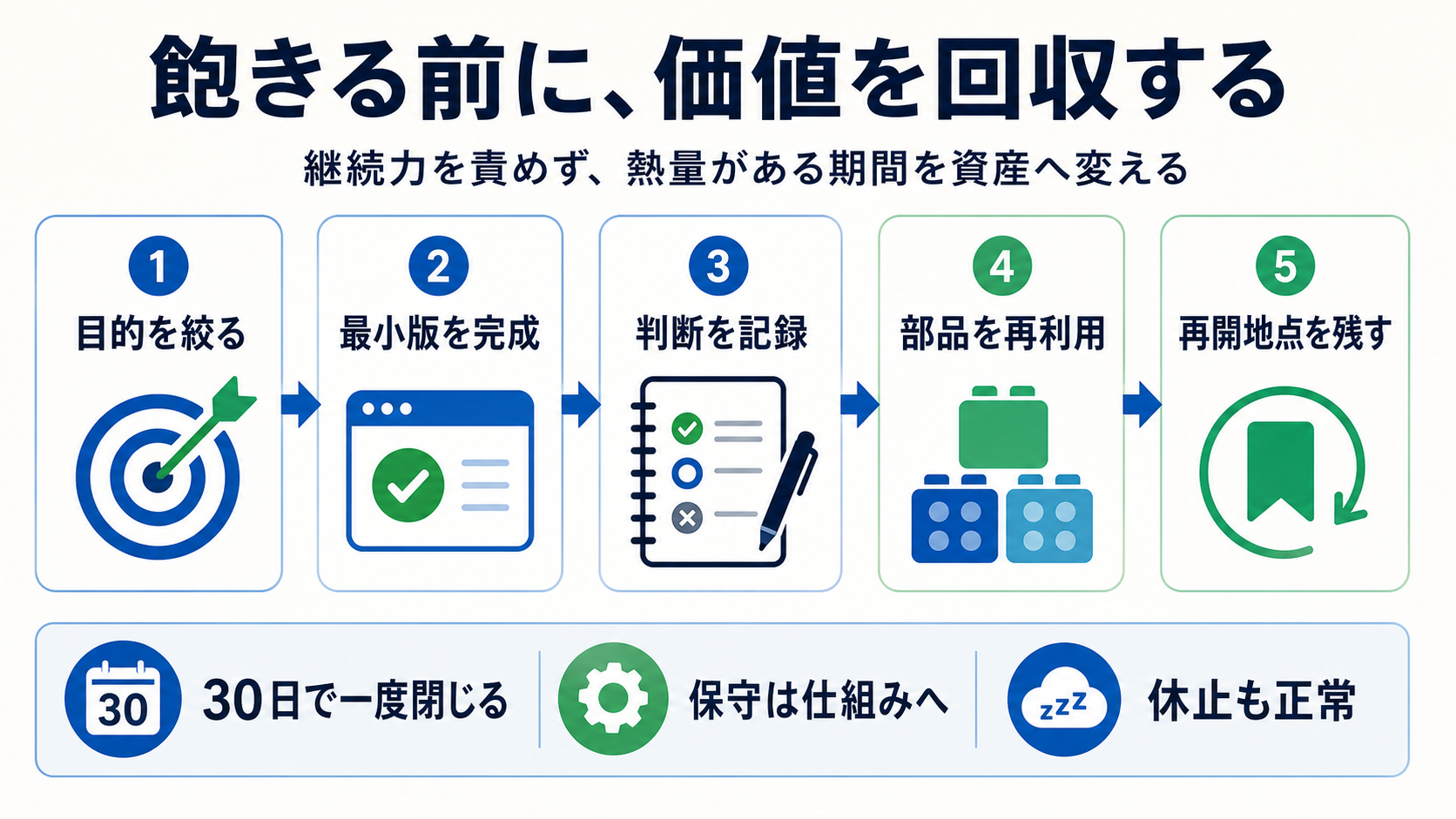 飽きる前の回収を設計するためのイメージ