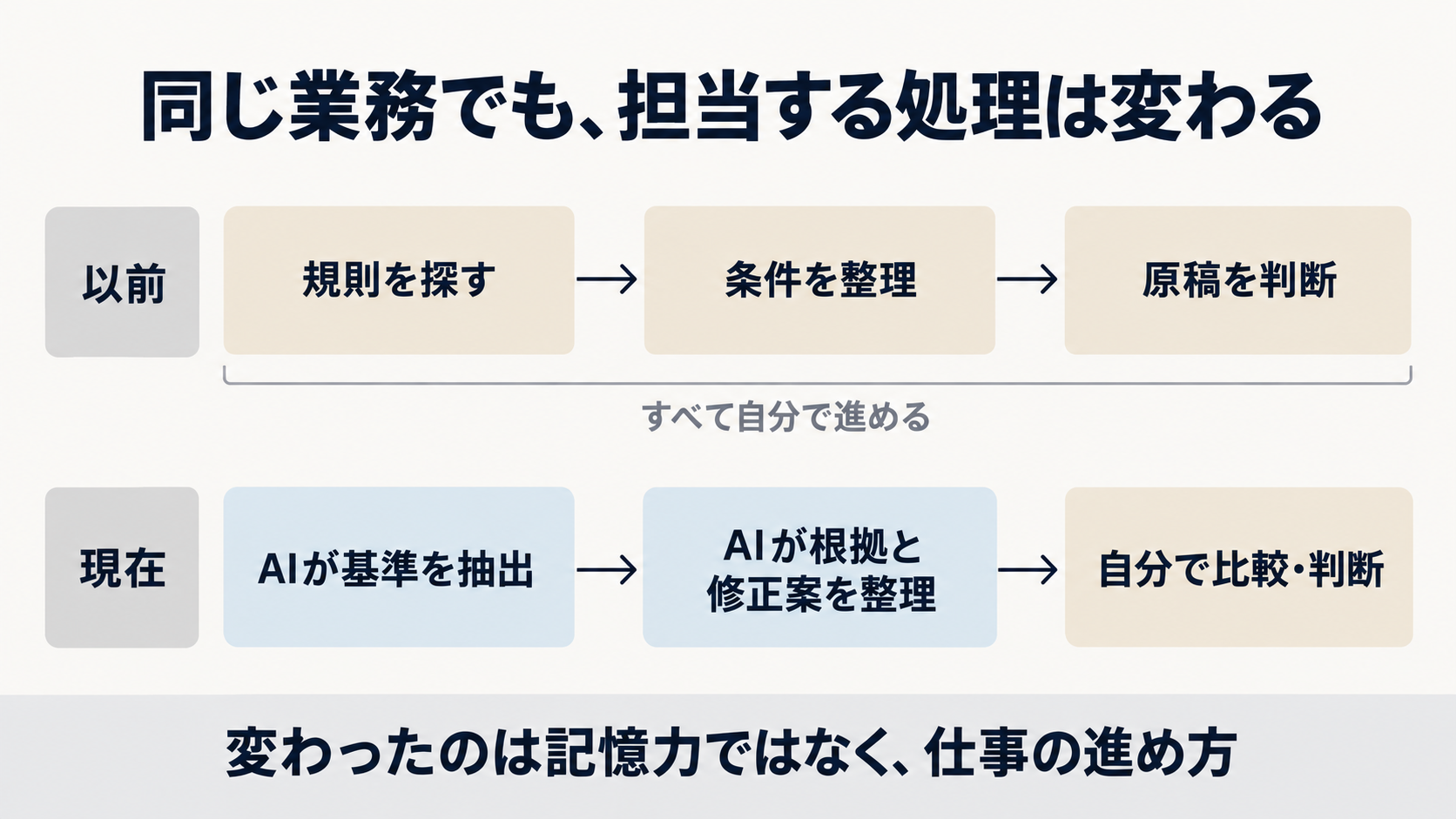 同じ業務でも、担当する処理は変わる
