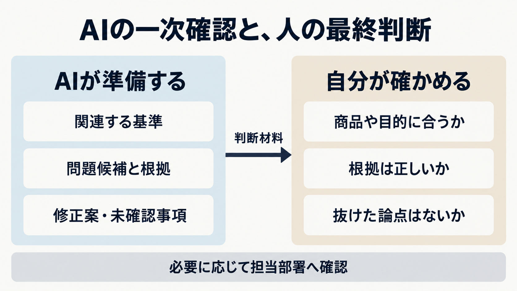 AIの一次確認と、人の最終判断