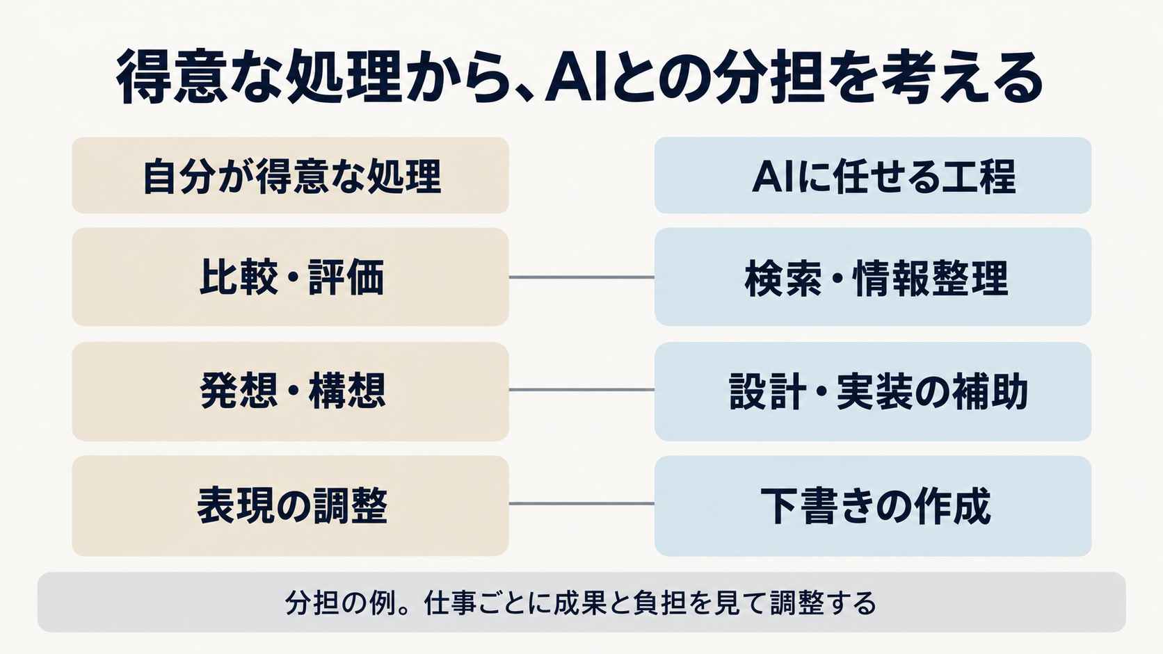 得意な処理から、AIとの分担を考える