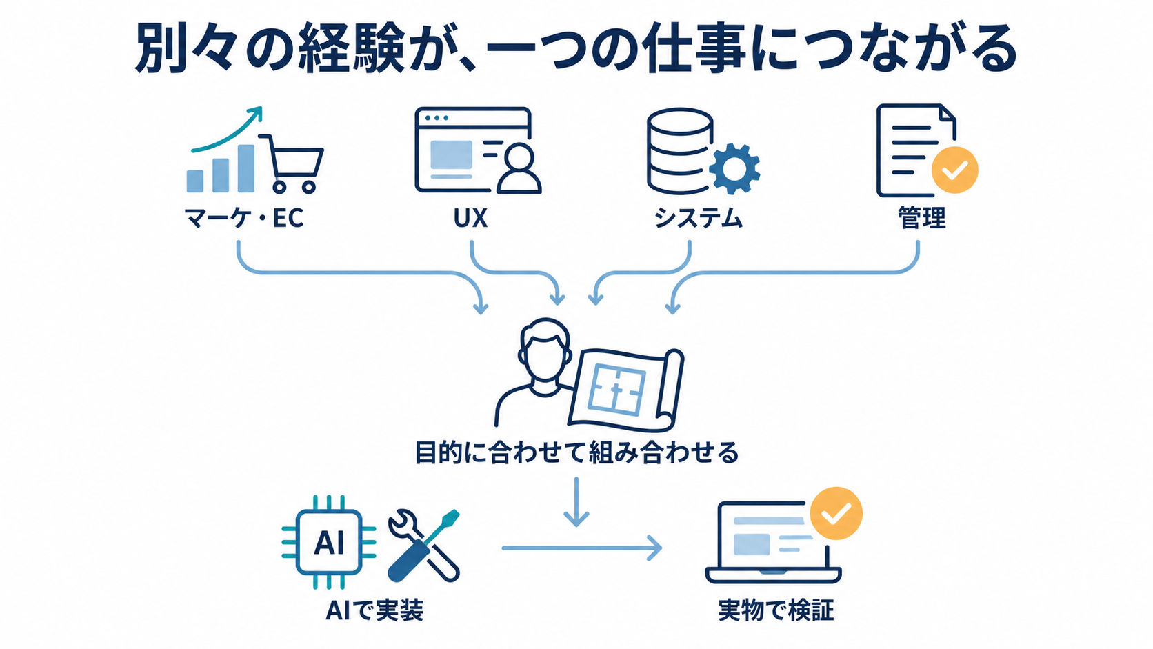 複数領域の経験を目的に合わせて組み合わせ、実装と検証につなぐ。