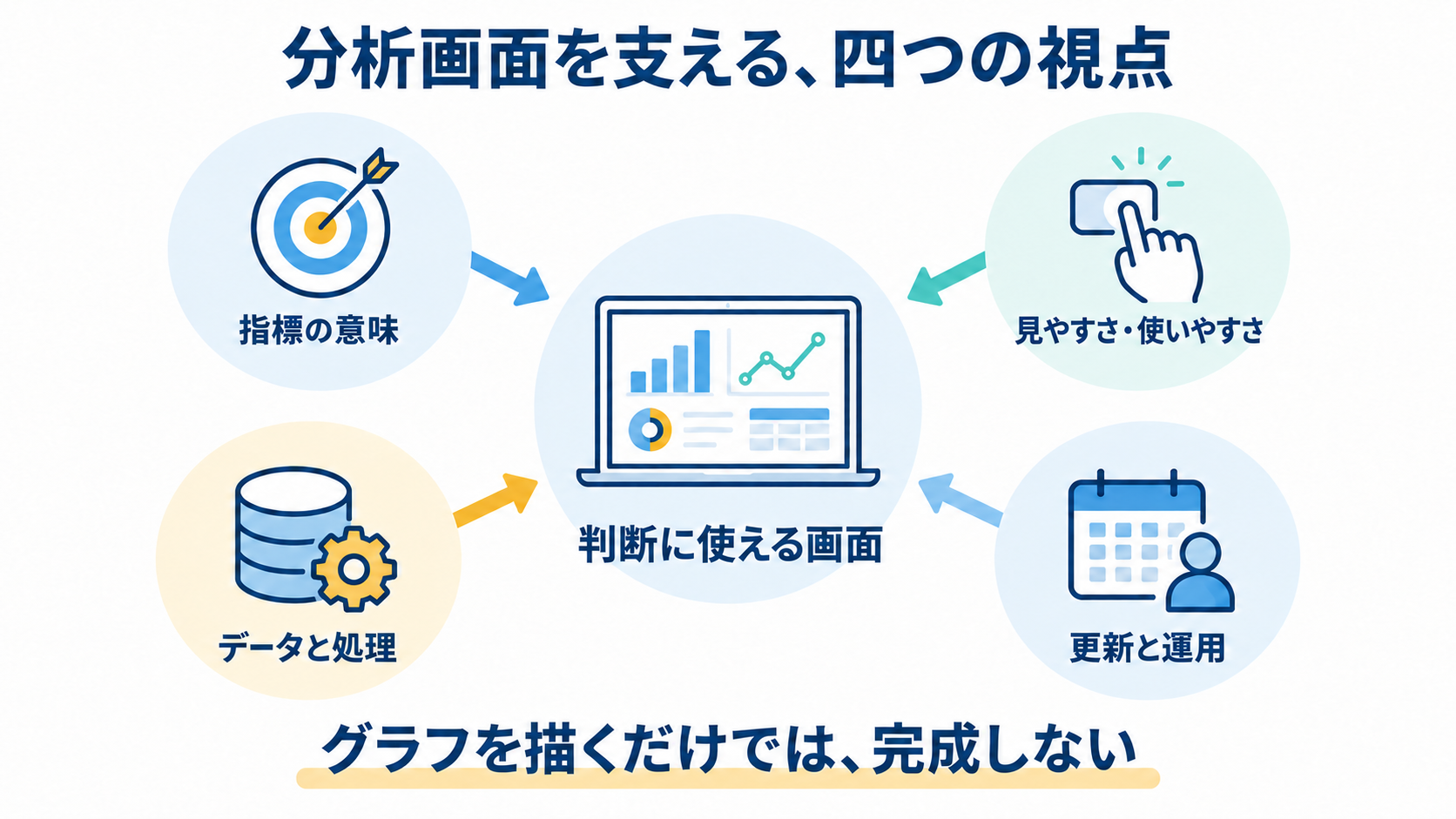 分析画面を、指標・UX・処理・運用の四つの視点で組み立てる。