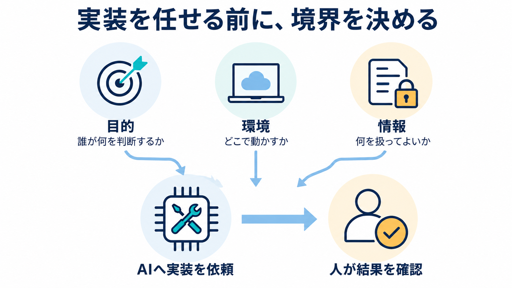 目的・環境・情報の境界を整理し、実装後は人が結果を確認する。