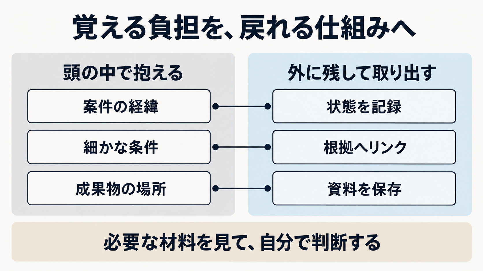 覚える負担を、戻れる仕組みへ