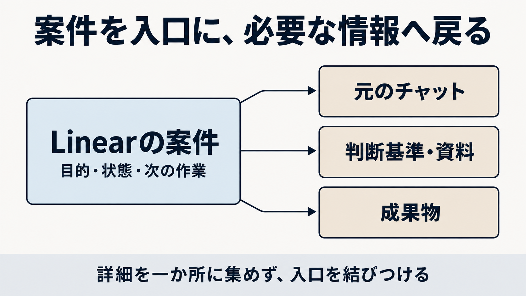 案件を入口に、必要な情報へ戻る