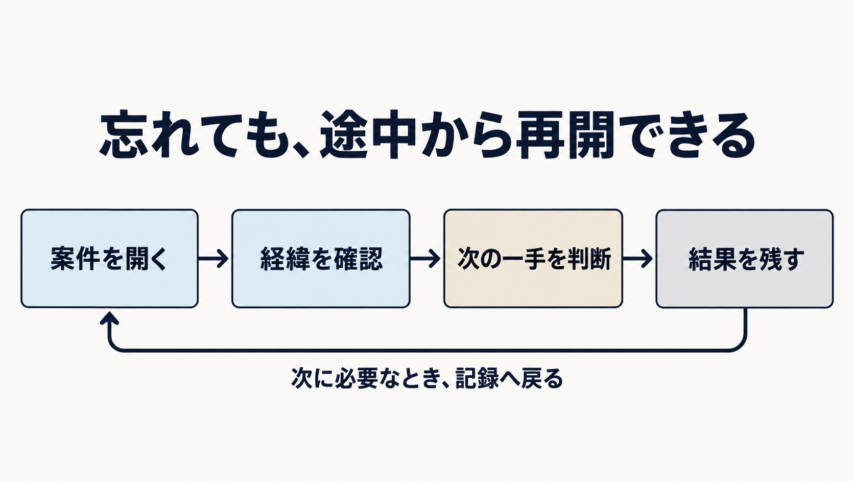 忘れても、途中から再開できる