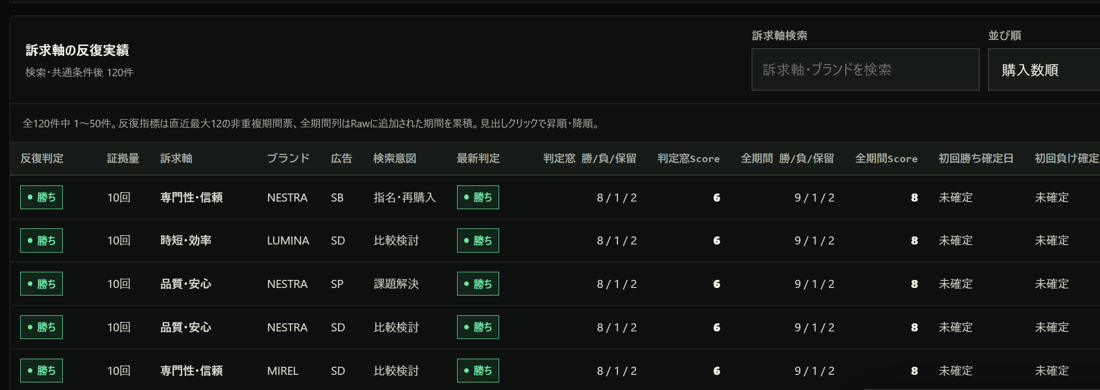 訴求軸ごとに証拠量、ブランド、広告区分、検索意図、最新判定、判定Score、全期間実績を一覧表示した画面