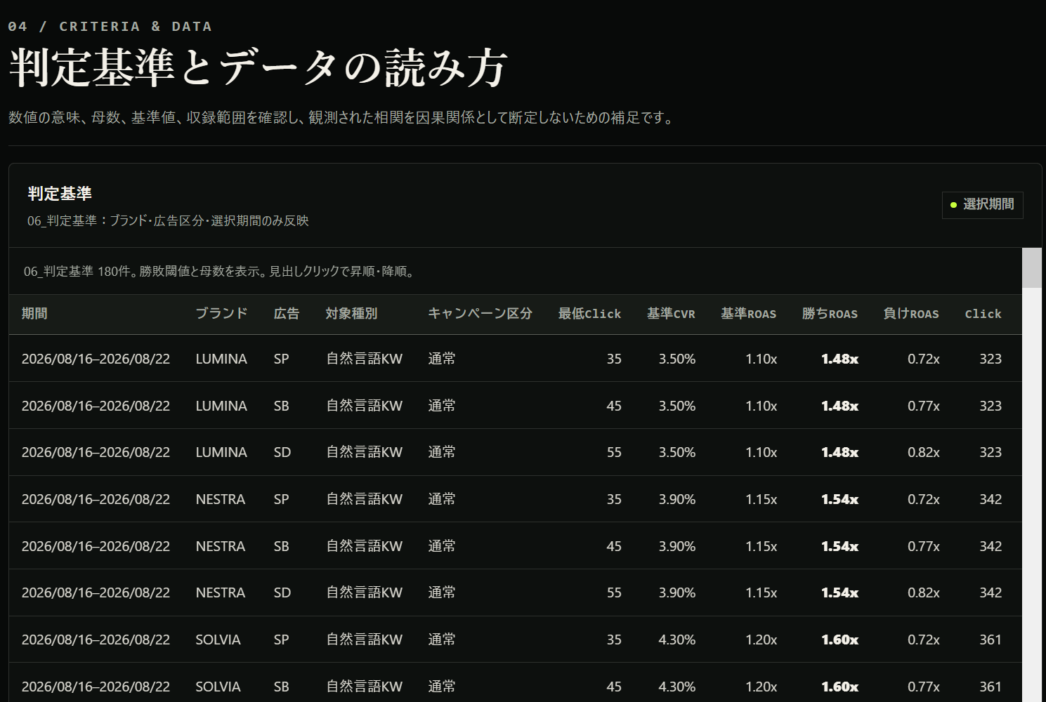 勝ちROAS、負けROAS、最低クリック数、基準CVR、対象期間などの判定条件とデータ品質ルールを公開した画面