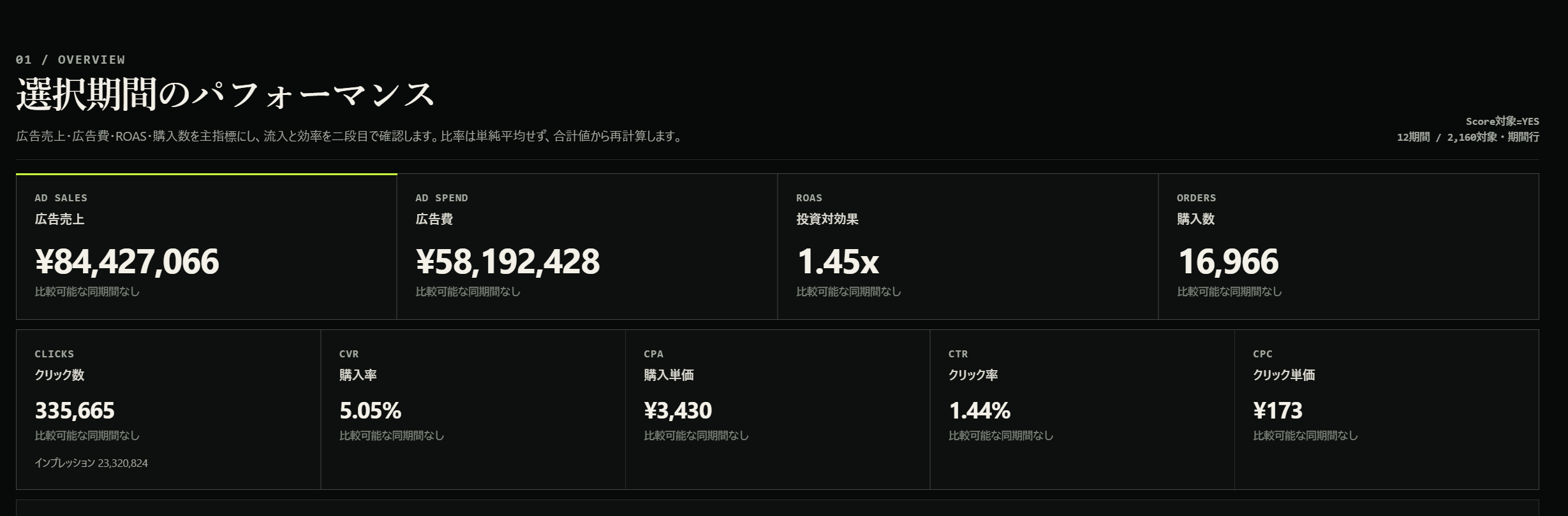 広告売上、広告費、ROAS、購入数、クリック数、CVR、CPA、CTR、CPCを選択期間の合計値から確認する画面
