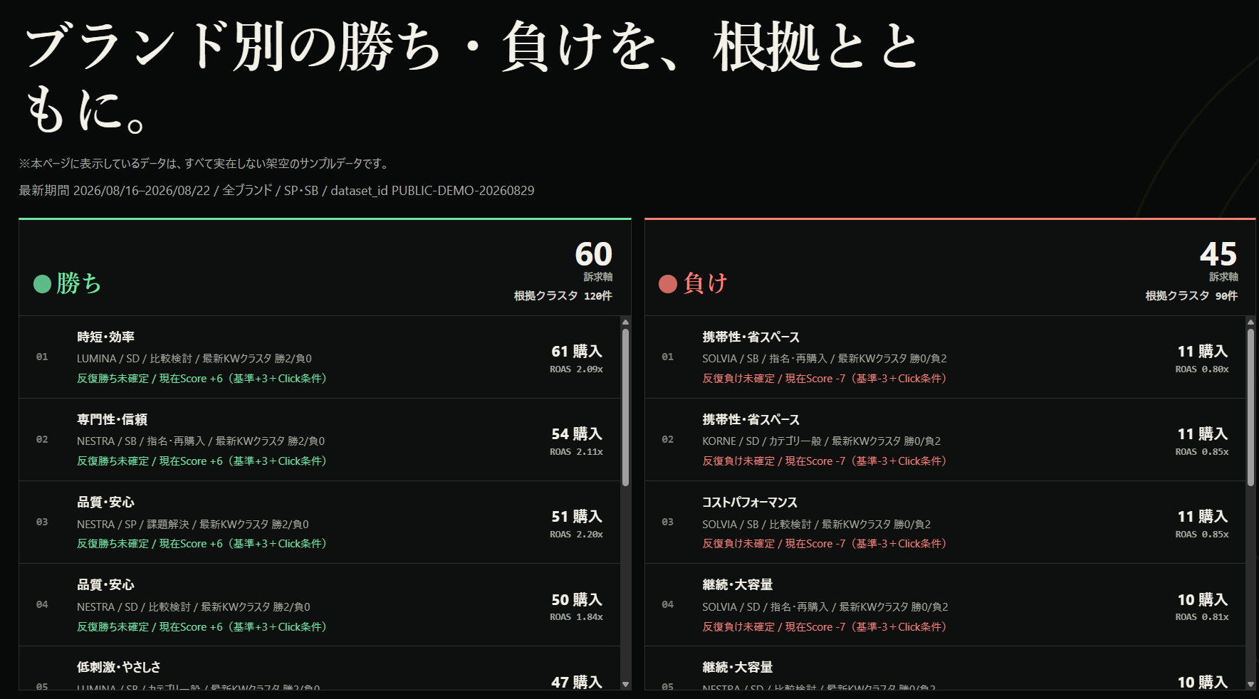 ブランド別の勝ち60件と負け45件を、購入数、ROAS、判定根拠、絞り込み条件とともに表示したAmazonキーワード分析画面