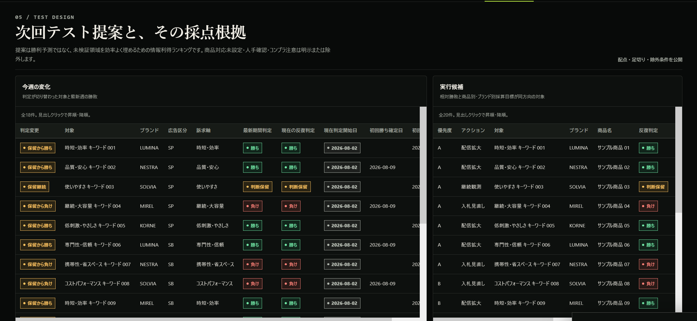 今週の判定変化と、優先度、アクション、対象、ブランド、商品名、反復判定を並べた次回テスト提案画面