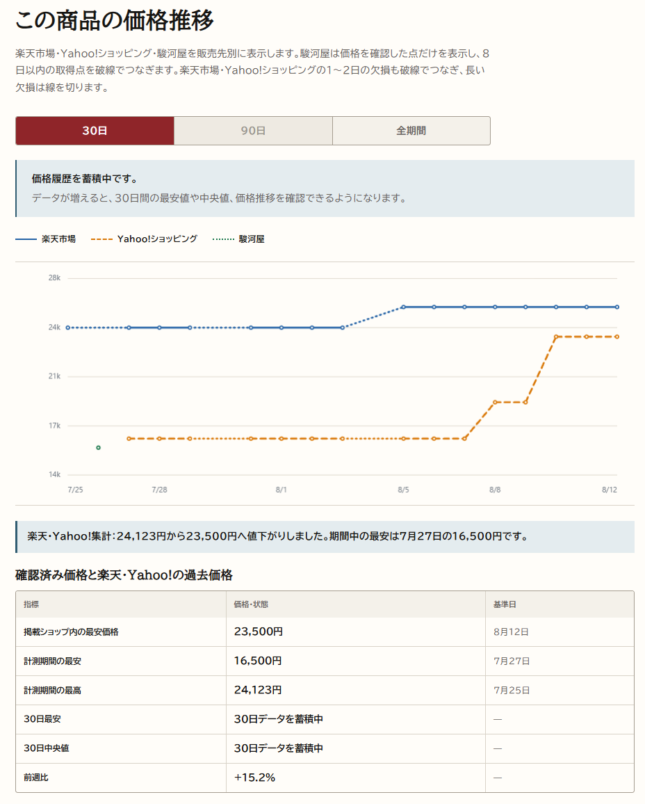 MTG商品の販売先別価格推移グラフと最安・最高・前週比を示す画面